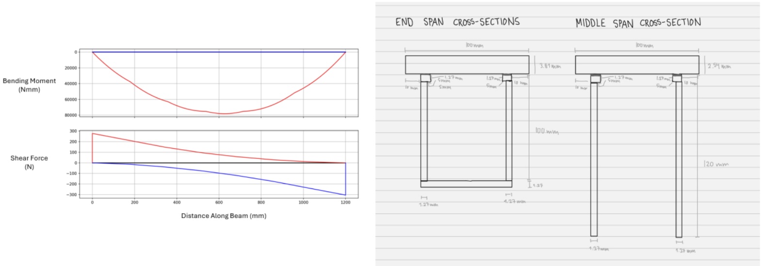 Envelope calculations and cross-section sketches