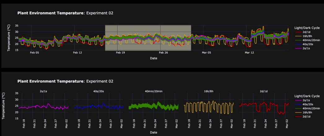 Controlled Growth Environment